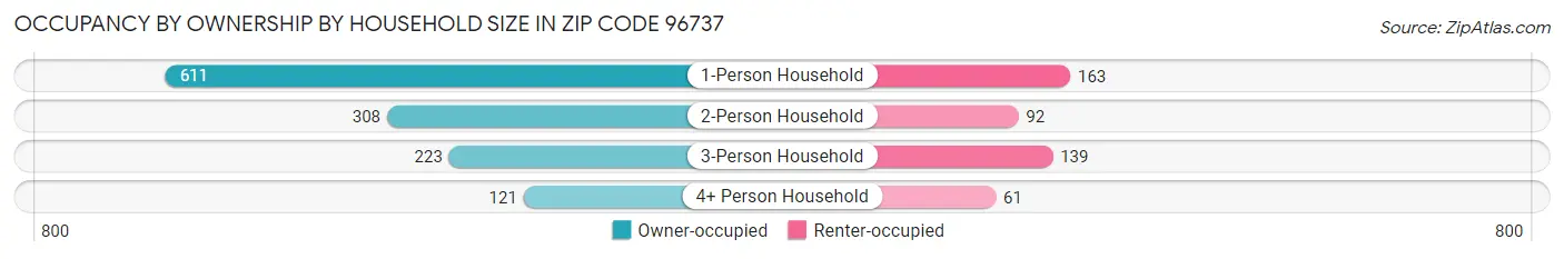 Occupancy by Ownership by Household Size in Zip Code 96737