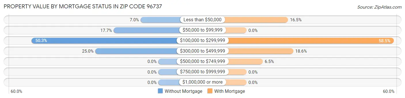 Property Value by Mortgage Status in Zip Code 96737