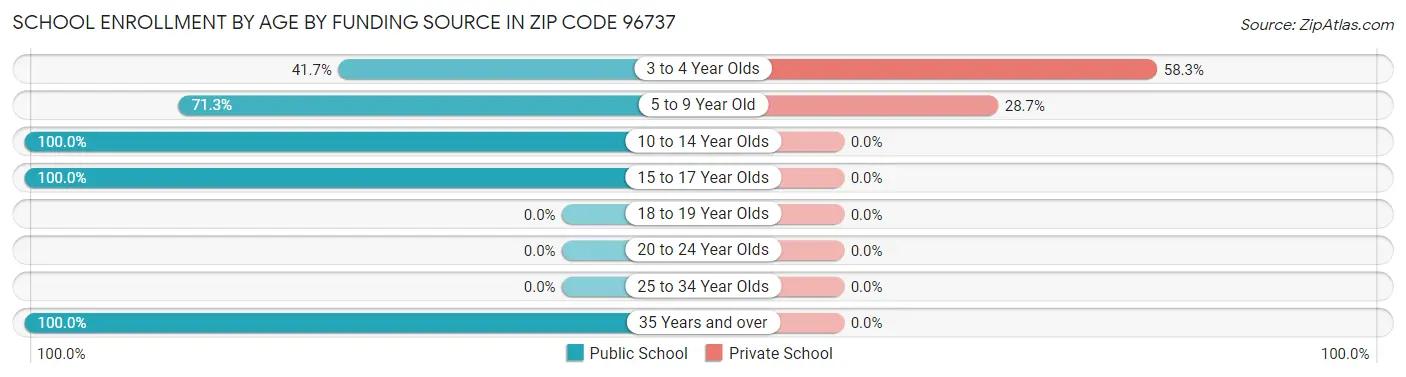 School Enrollment by Age by Funding Source in Zip Code 96737