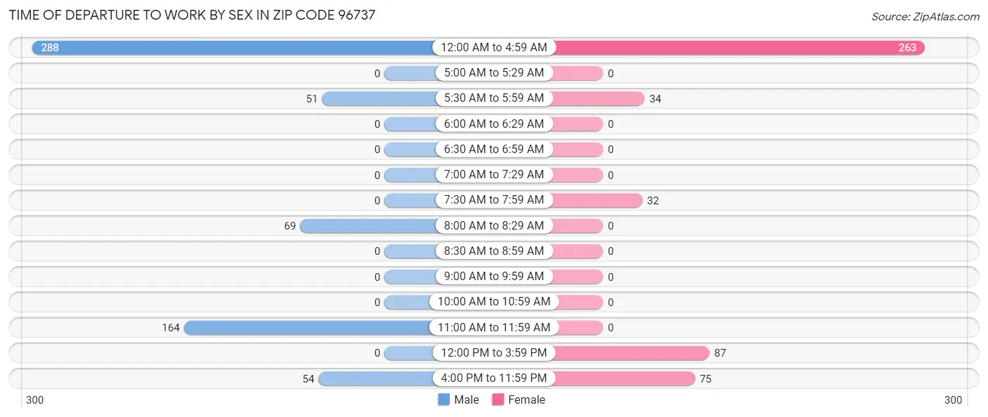 Time of Departure to Work by Sex in Zip Code 96737