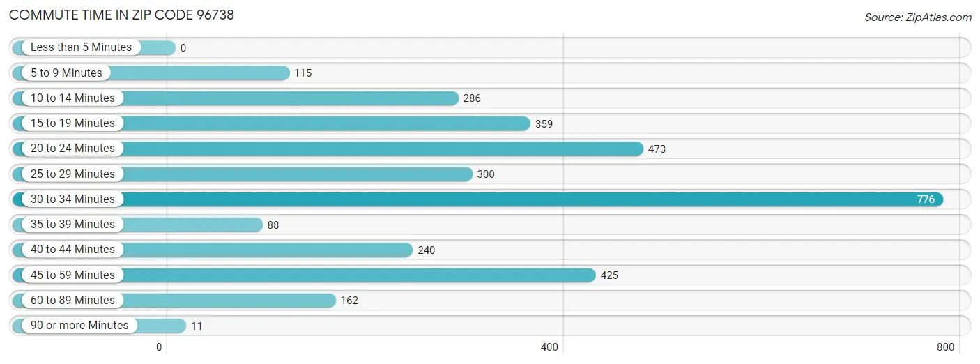 Commute Time in Zip Code 96738