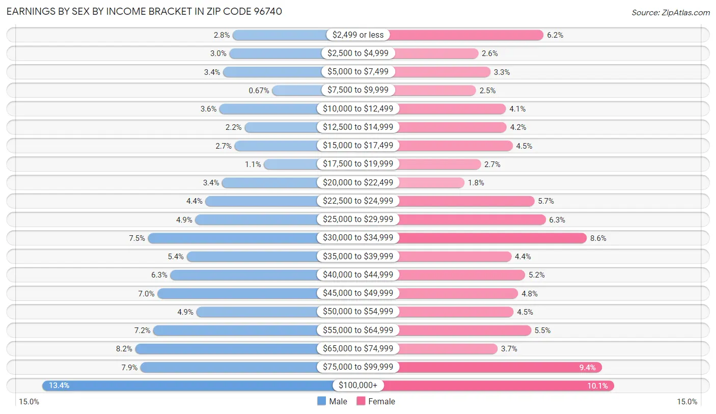 Earnings by Sex by Income Bracket in Zip Code 96740