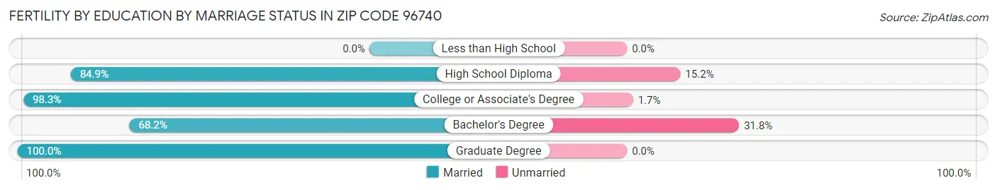 Female Fertility by Education by Marriage Status in Zip Code 96740