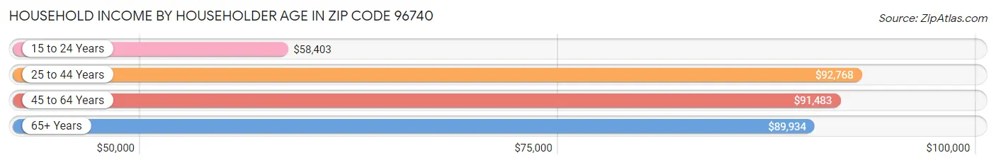 Household Income by Householder Age in Zip Code 96740