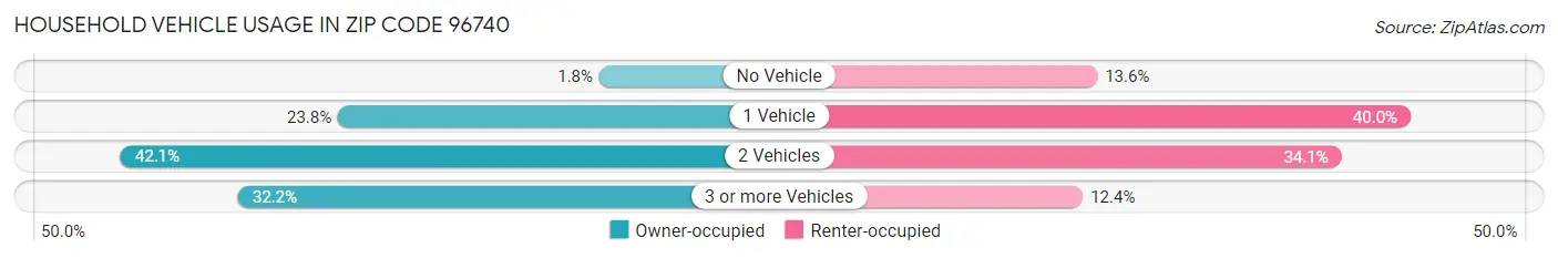 Household Vehicle Usage in Zip Code 96740