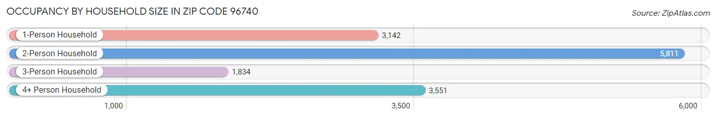 Occupancy by Household Size in Zip Code 96740