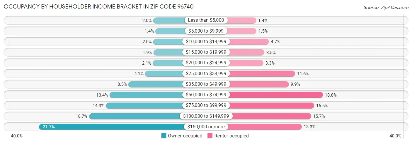 Occupancy by Householder Income Bracket in Zip Code 96740