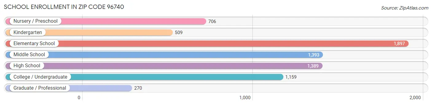 School Enrollment in Zip Code 96740