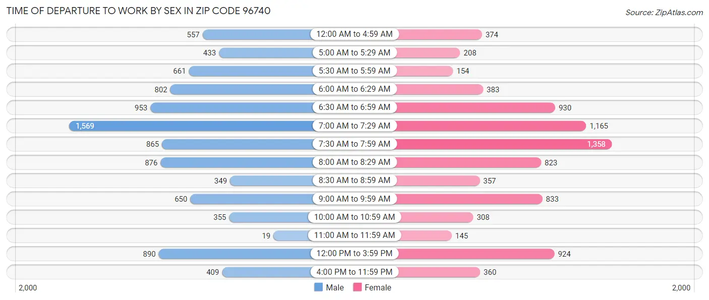 Time of Departure to Work by Sex in Zip Code 96740