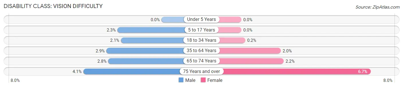 Disability in Zip Code 96740: <span>Vision Difficulty</span>