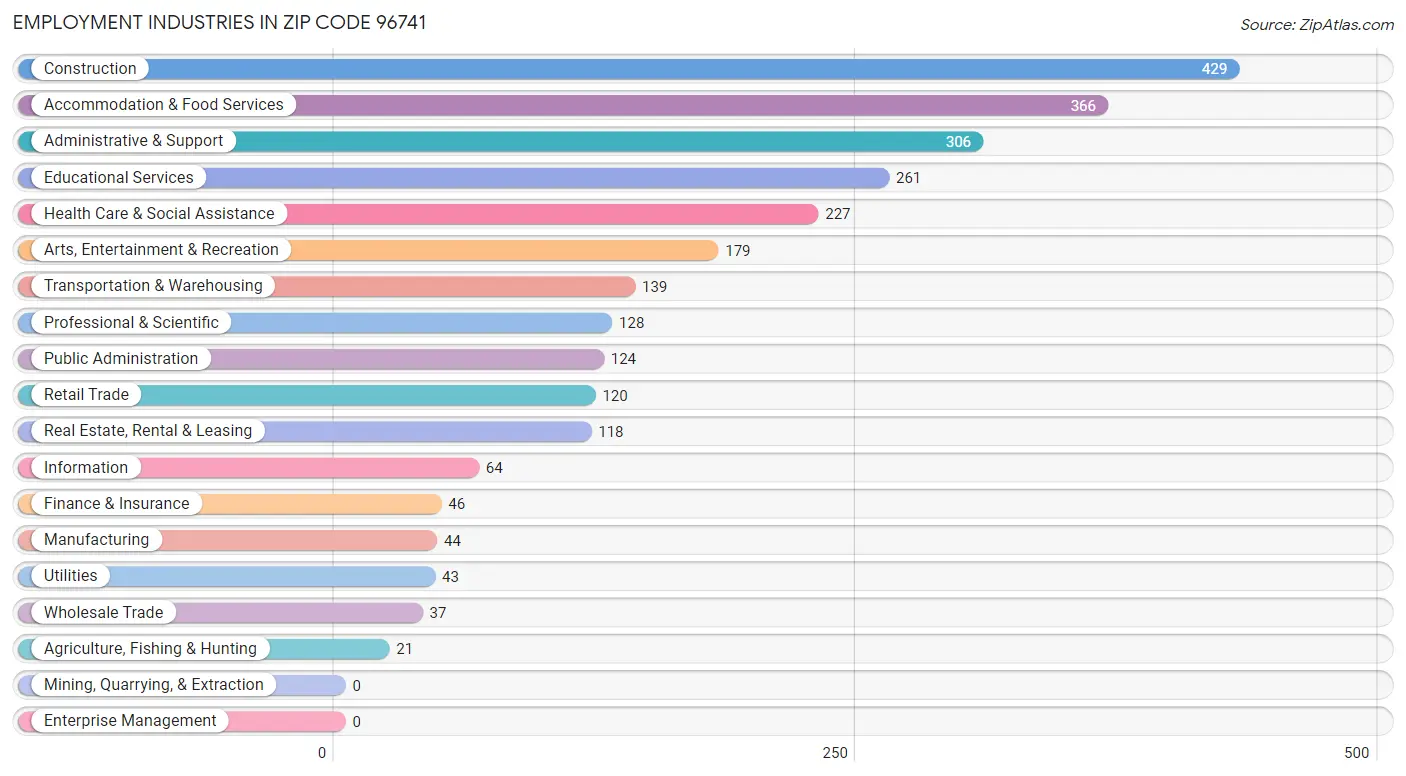 Employment Industries in Zip Code 96741