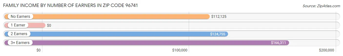 Family Income by Number of Earners in Zip Code 96741