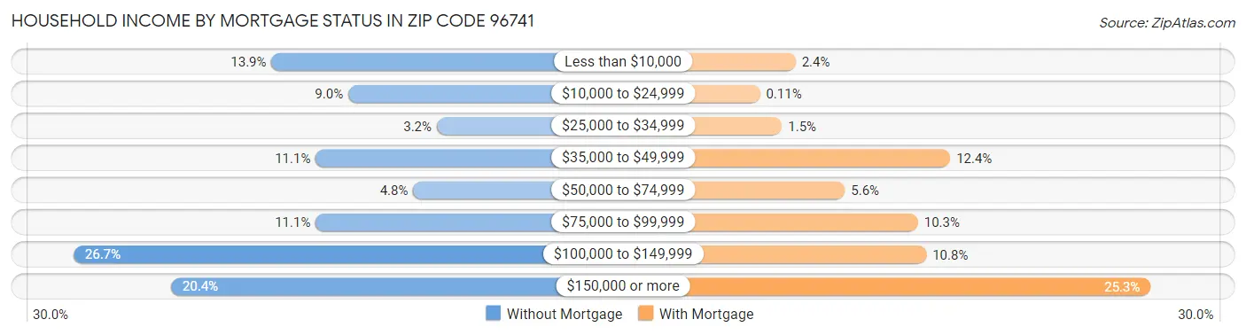 Household Income by Mortgage Status in Zip Code 96741