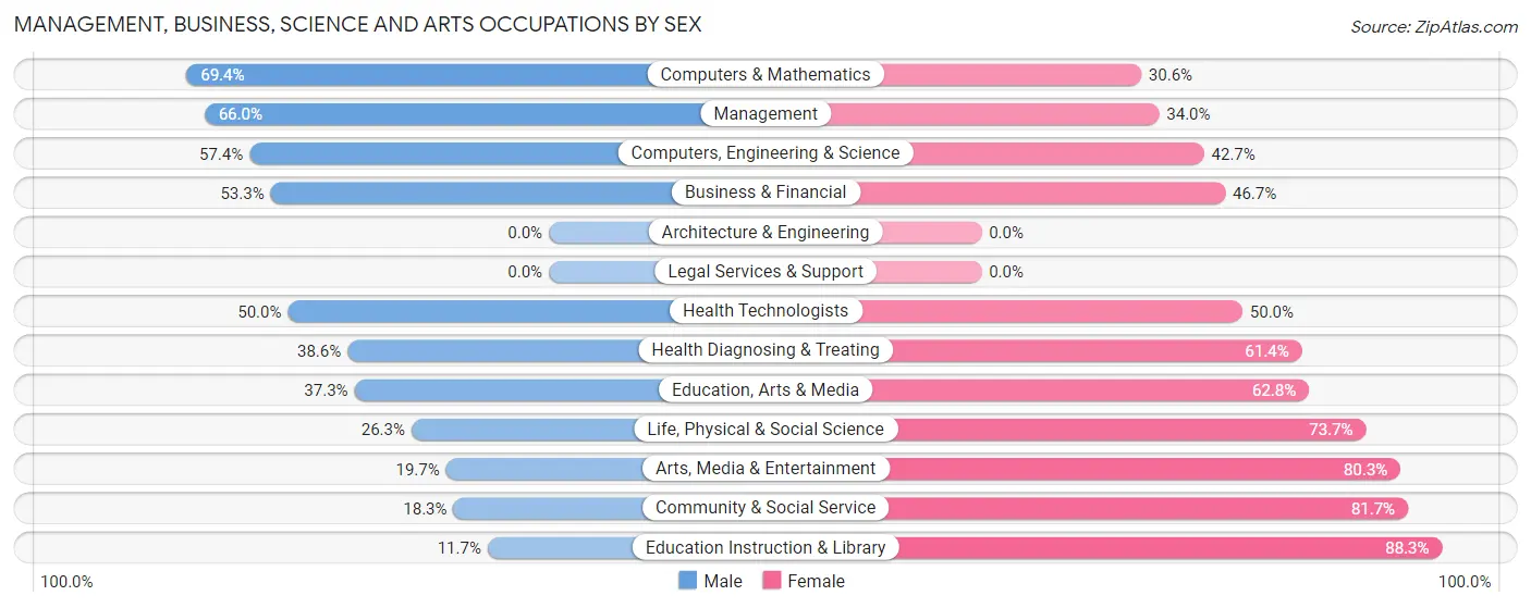 Management, Business, Science and Arts Occupations by Sex in Zip Code 96741