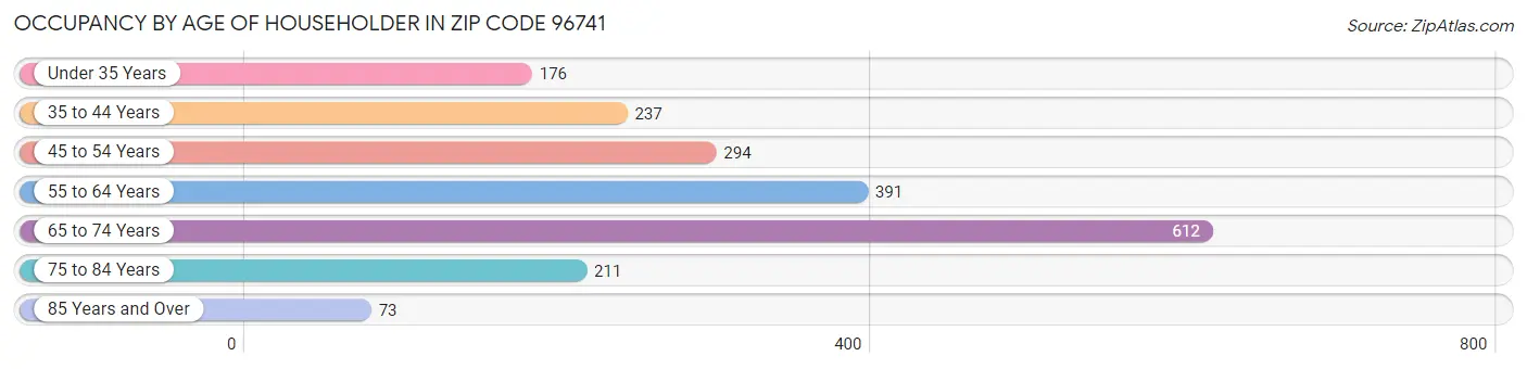 Occupancy by Age of Householder in Zip Code 96741