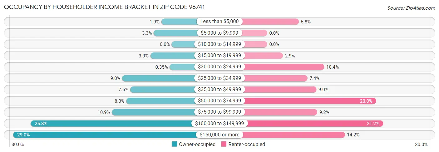 Occupancy by Householder Income Bracket in Zip Code 96741
