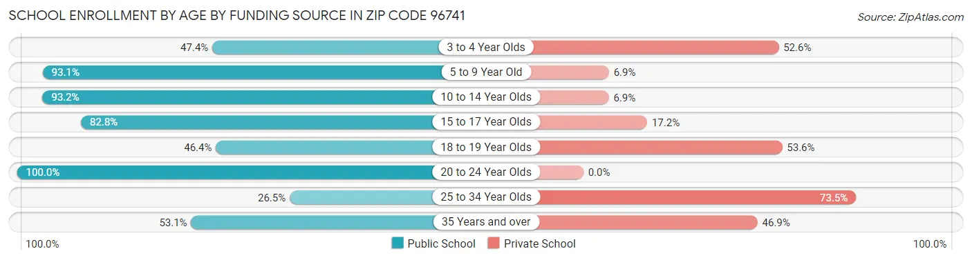 School Enrollment by Age by Funding Source in Zip Code 96741