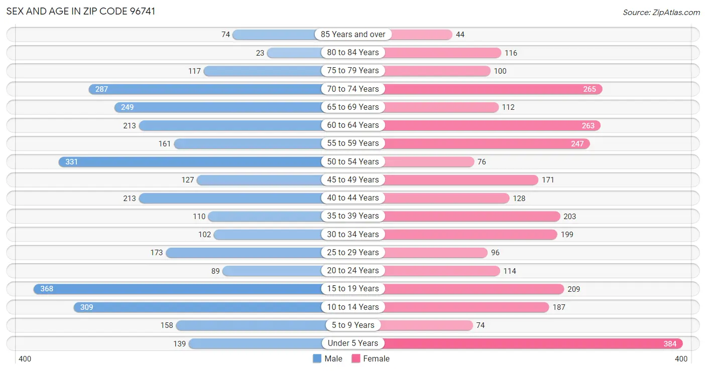 Sex and Age in Zip Code 96741