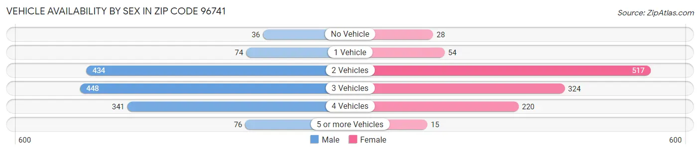 Vehicle Availability by Sex in Zip Code 96741