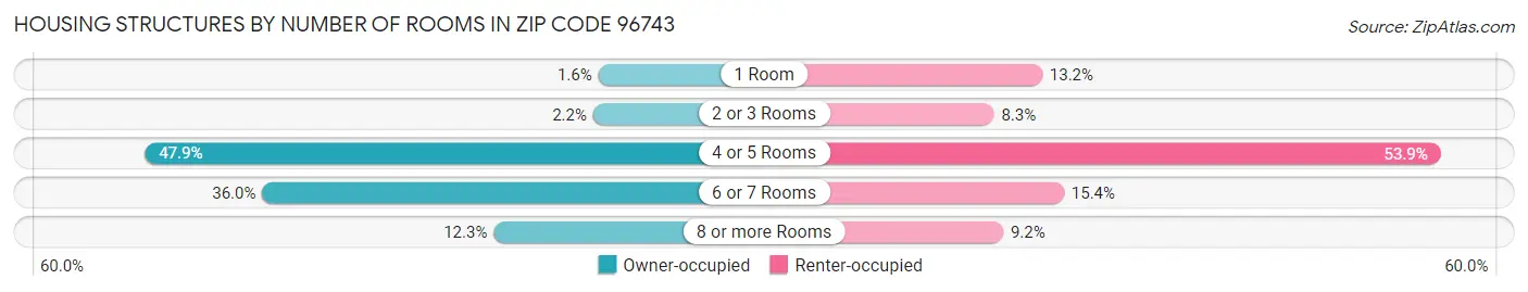 Housing Structures by Number of Rooms in Zip Code 96743