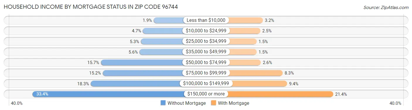 Household Income by Mortgage Status in Zip Code 96744