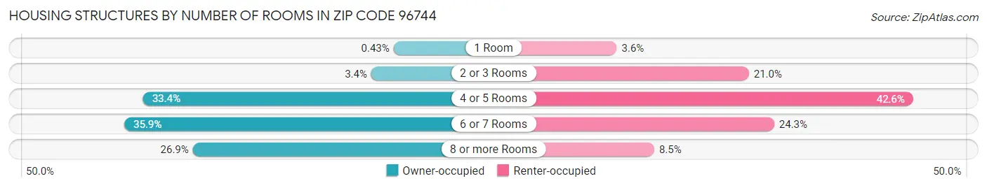 Housing Structures by Number of Rooms in Zip Code 96744
