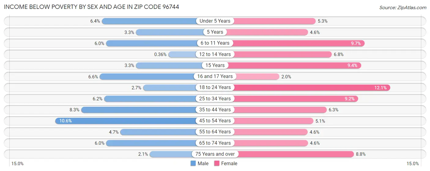 Income Below Poverty by Sex and Age in Zip Code 96744