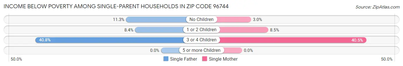 Income Below Poverty Among Single-Parent Households in Zip Code 96744