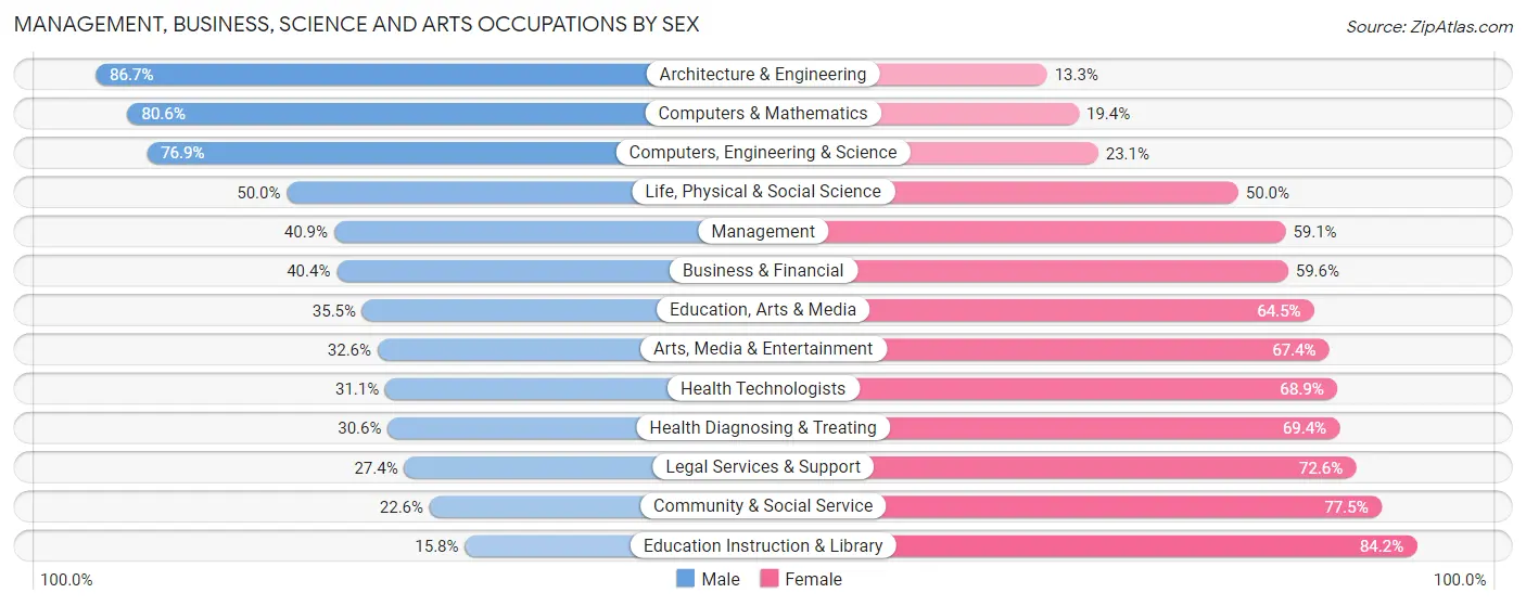 Management, Business, Science and Arts Occupations by Sex in Zip Code 96744