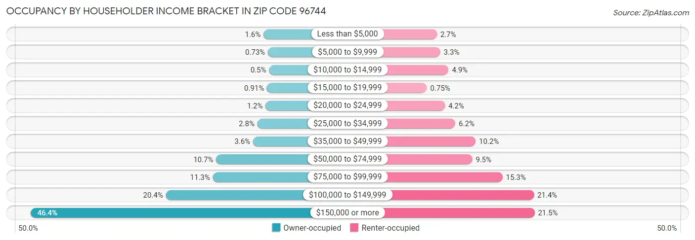 Occupancy by Householder Income Bracket in Zip Code 96744