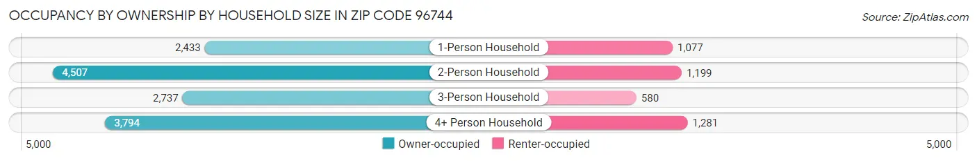 Occupancy by Ownership by Household Size in Zip Code 96744