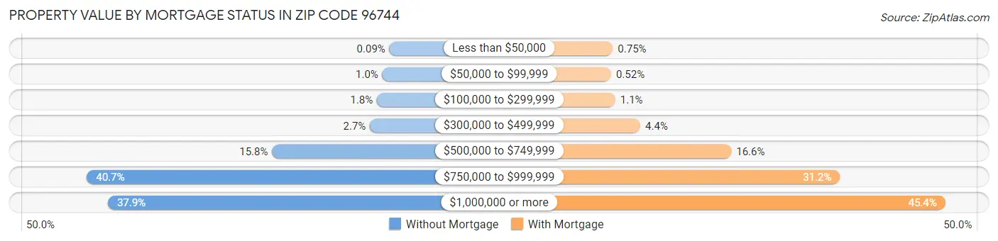 Property Value by Mortgage Status in Zip Code 96744