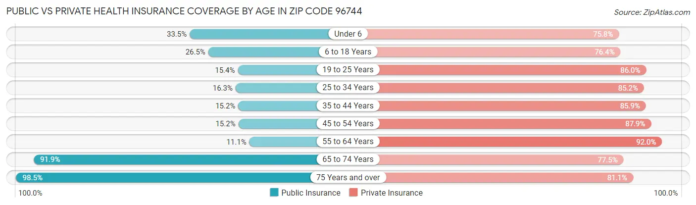 Public vs Private Health Insurance Coverage by Age in Zip Code 96744