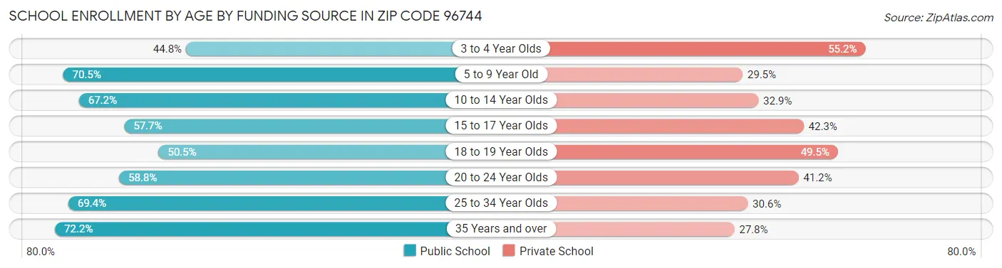 School Enrollment by Age by Funding Source in Zip Code 96744