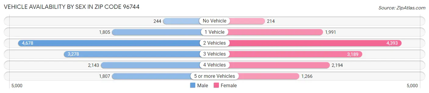 Vehicle Availability by Sex in Zip Code 96744