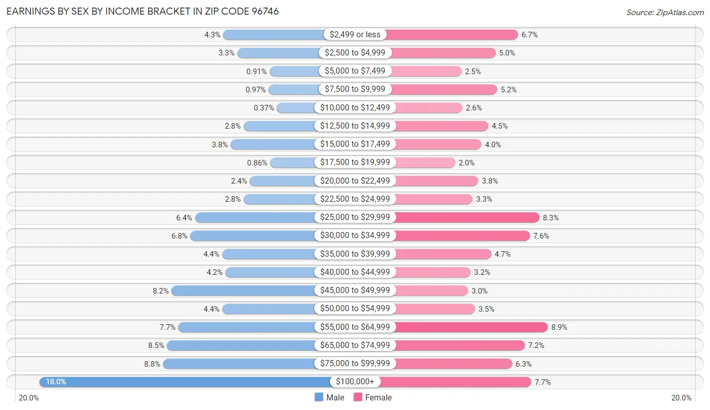 Earnings by Sex by Income Bracket in Zip Code 96746