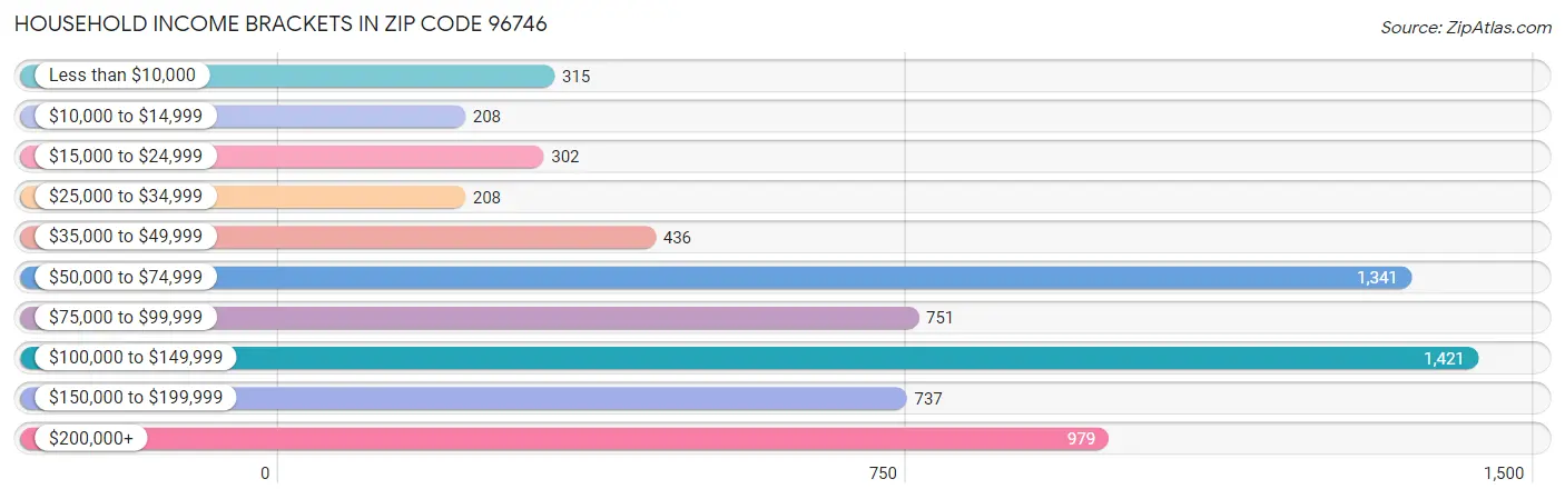 Household Income Brackets in Zip Code 96746