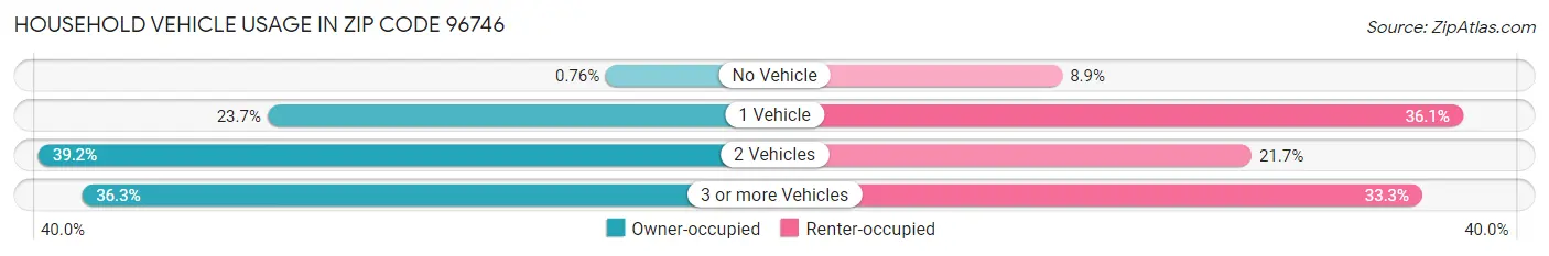 Household Vehicle Usage in Zip Code 96746