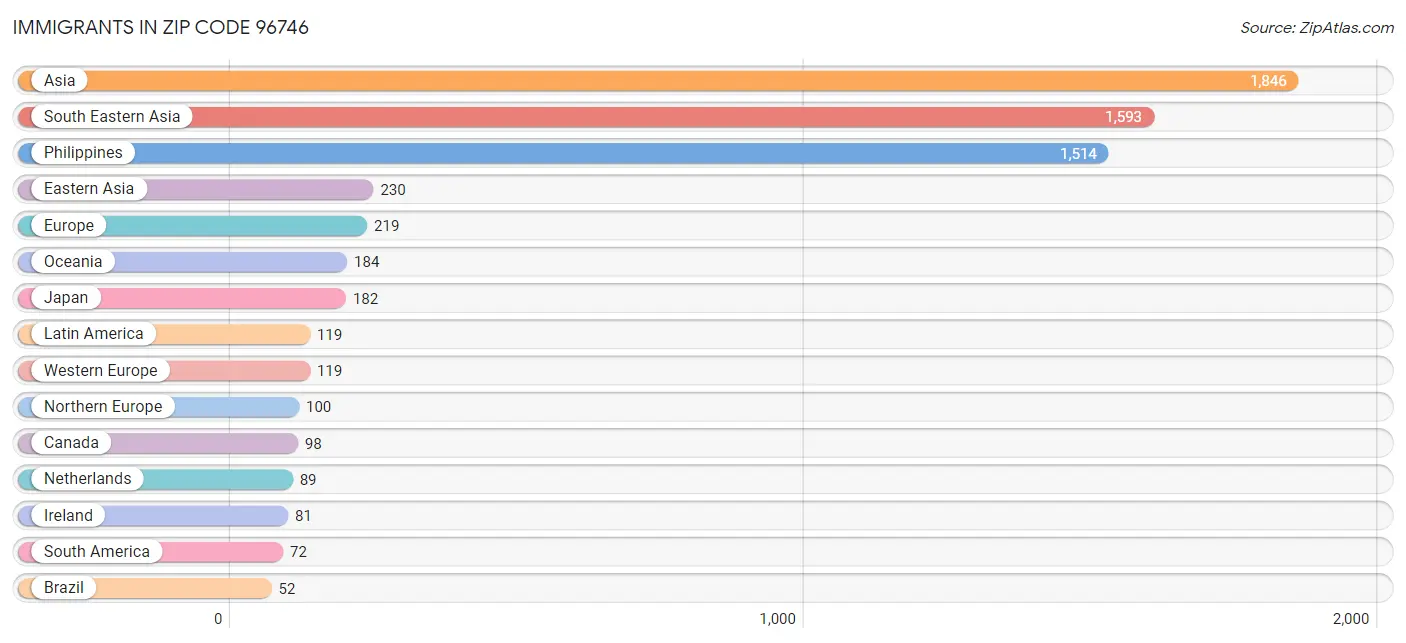 Immigrants in Zip Code 96746