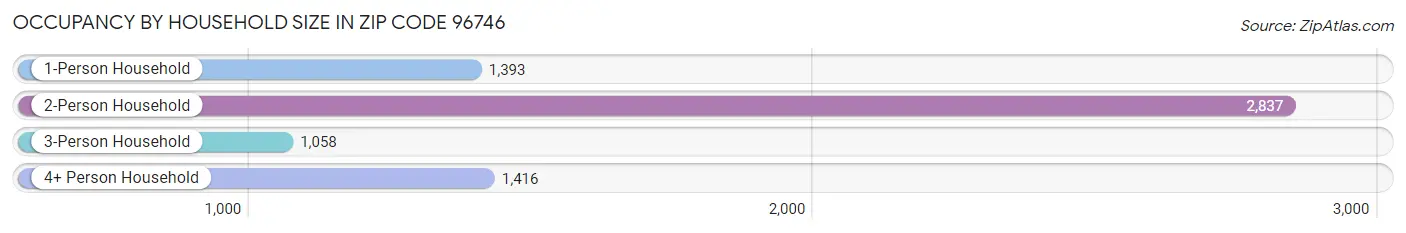 Occupancy by Household Size in Zip Code 96746