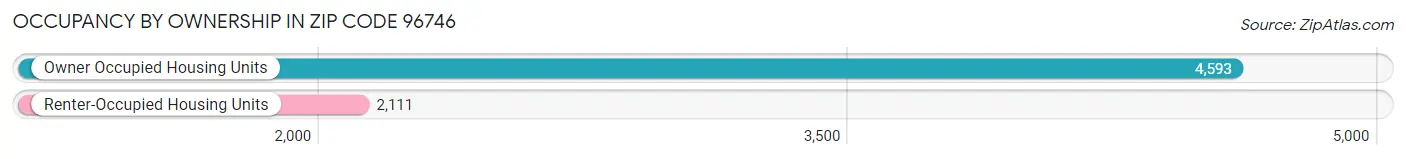 Occupancy by Ownership in Zip Code 96746