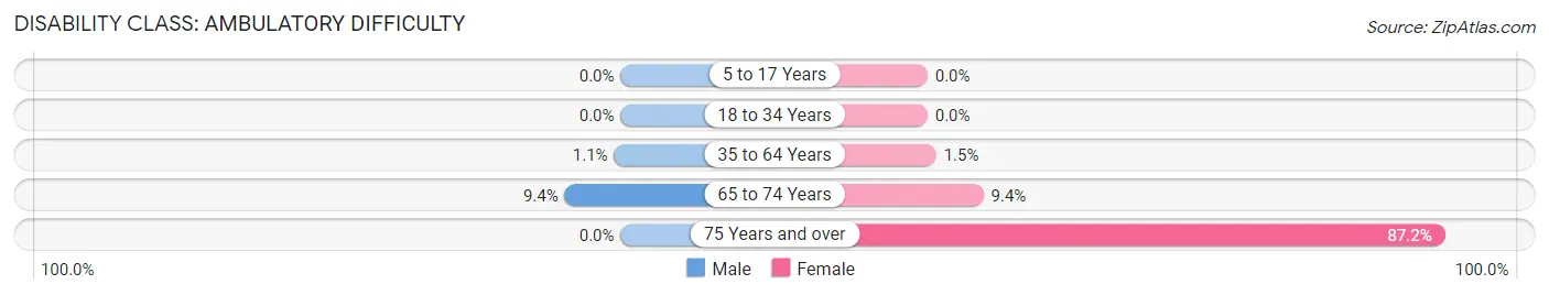 Disability in Zip Code 96747: <span>Ambulatory Difficulty</span>