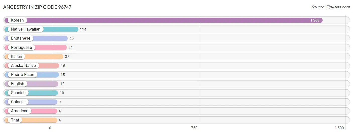 Ancestry in Zip Code 96747