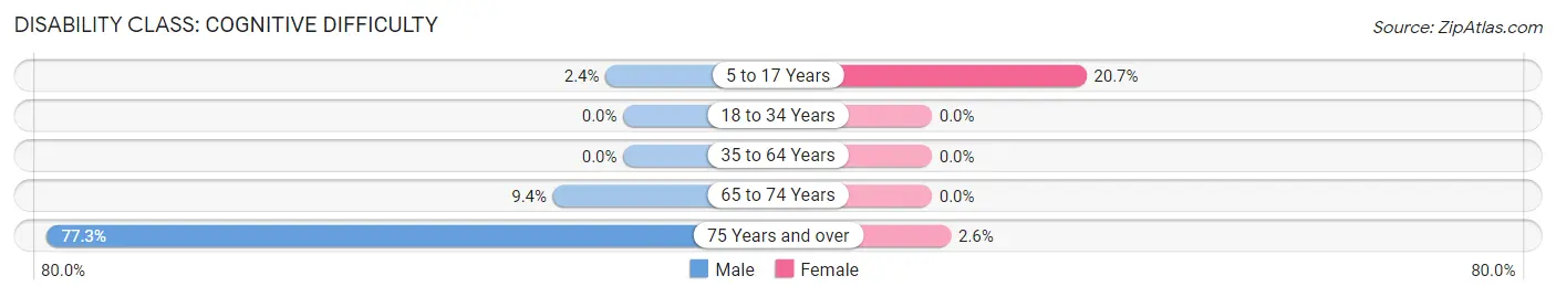 Disability in Zip Code 96747: <span>Cognitive Difficulty</span>