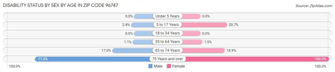 Disability Status by Sex by Age in Zip Code 96747