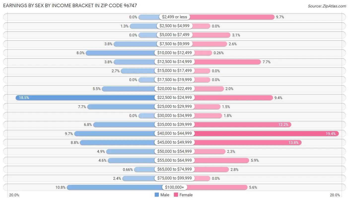 Earnings by Sex by Income Bracket in Zip Code 96747