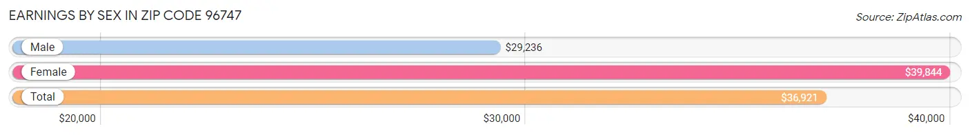 Earnings by Sex in Zip Code 96747