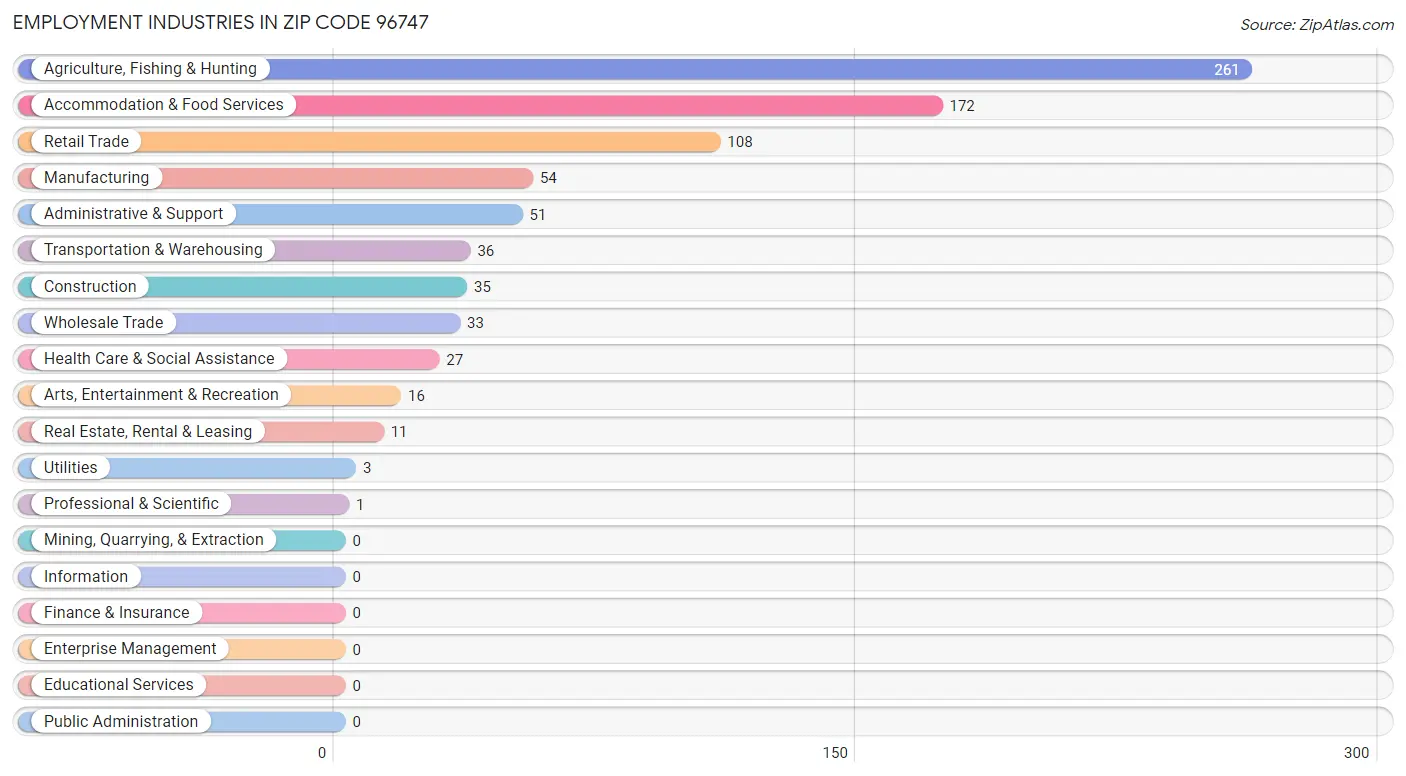 Employment Industries in Zip Code 96747