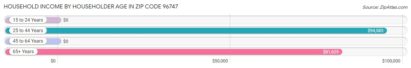 Household Income by Householder Age in Zip Code 96747