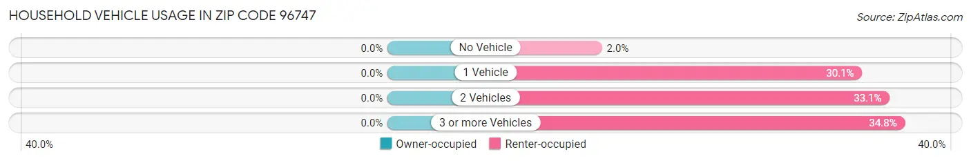 Household Vehicle Usage in Zip Code 96747